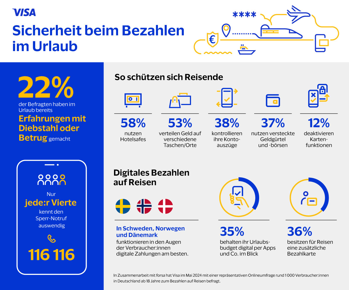 Infografik zu einer Visa Studie zum Sicheren Bezahlen im Urlaub