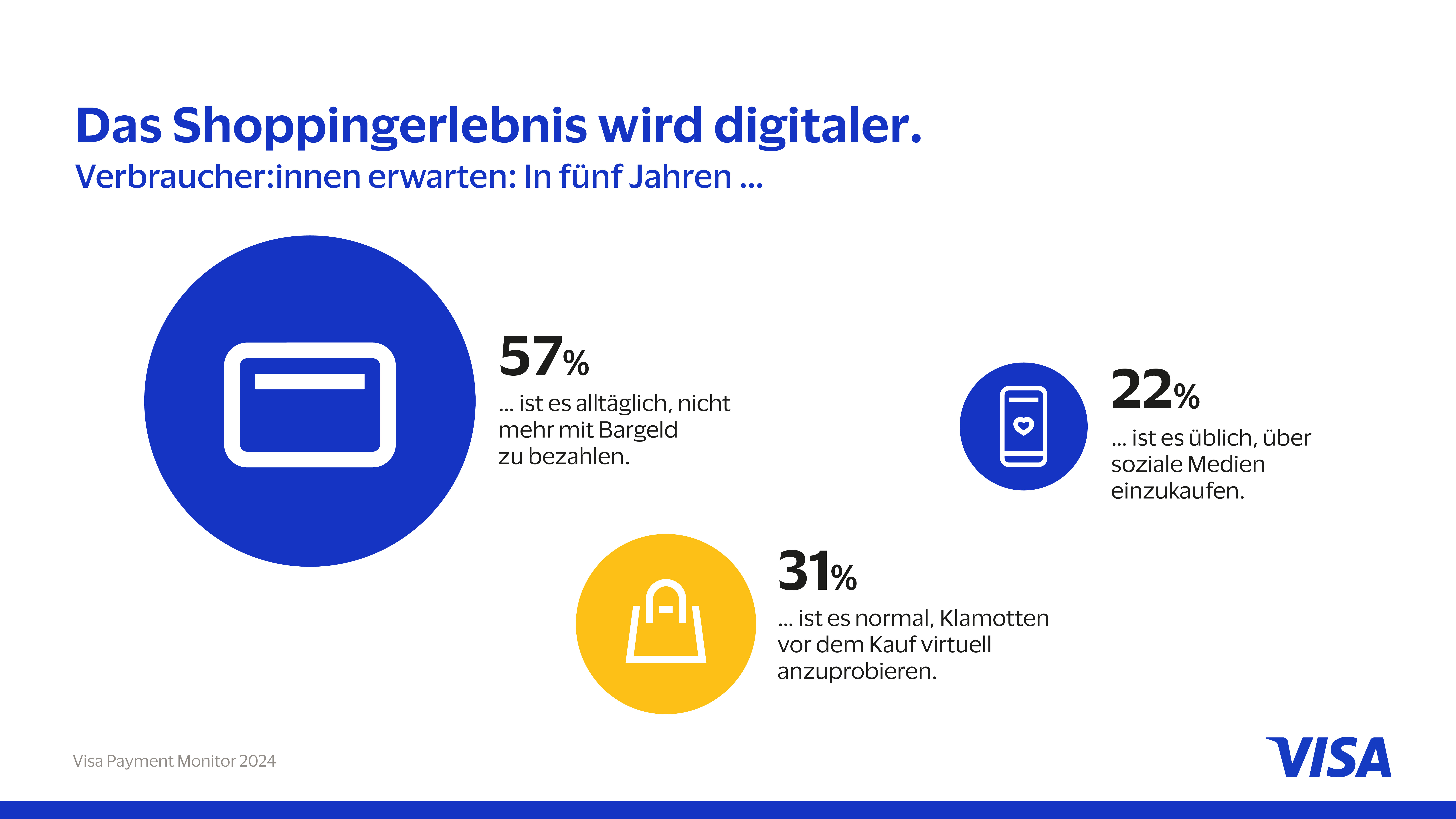 Infografik die zeigt, dass das Shoppingerlebnis digitaler wird. 